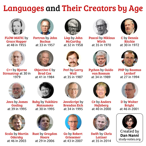 L'infografica, intitolata "Languages and Their Creators by Age", presenta una serie di ritratti circolari che mostrano le persone associate a vari linguaggi di programmazione. Ogni elemento è accompagnato da informazioni relative al linguaggio, alla persona che lo ha creato, all'età di quest'ult quest'ultima al momento della creazione e all'anno in cui è avvenuta. I ritratti sono organizzati in quattro righe orizzontali. In basso a destra compare un riquadro con le informazioni sull'autore del contenuto.

FLOW-MATIC by Grace Hopper at 48 in 1955 Fortran by John Backus at 33 in 1957 Lisp by John McCarthy at 32 in 1958 Pascal by Niklaus Wirth at 35 in 1970 C by Dennis Ritchie at 30 in 1972 C++ by Bjarne Stroustrup at 30 in 1979 Objective-C by Brad Cox at 41 in 1984 Perl by Larry Wall at 35 in 1987 Python by Guido van Rossum at 34 in 1989 PHP by Rasmus Lerdorf at 27 in 1994 Java by James Gosling at 39 in 1995 Ruby by Yukihiro Matsumoto at 30 in 1995 JavaScript by Brendan Eich at 34 in 1995 C# by Anders Hejlsberg at 40 in 2000 D by Walter Bright at 46 in 2001 Scala by Martin Odersky at 46 in 2003 Rust by Graydon Hoare at 29 in 2006 Go by Robert Griesemer at 43 in 2007 Swift by Chris Lattner at 35 in 2014 Created by Dan Nanni study-notes.org

