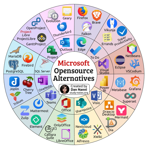 Un'infografica circolare con il titolo centrale "Microsoft Opensource Alternatives". Sotto il titolo, un piccolo cerchio contiene l'avatar di una persona e il testo "Created by Dan Nanni study-notes.org". La grafica è è divisa in segmenti che raggruppano vari loghi e nomi di software: OpenProject, ProjectLibre, GanttProject; Evolution, Thunderbird, Geary; Firefox, Brave, Falkon; Vikunja, Errands, To Do; NetBeans, Eclipse, VSCodium; Power BI, Metabase, Grafana, Superset. Altri segmenti mostrano Visio, Draw.io Desktop, Mermaid, Dia; SharePoint, Nextcloud, Alfresco, XWiki; Office, OnlyOffice, LibreOffice, Calligra Suite; Teams, Mattermost, Zulp, Element; OneNote, Joplin, Cherry Tree, Trillium; e MariaDB, Firebird, Firebird, PostgreSQL, SQL Server.