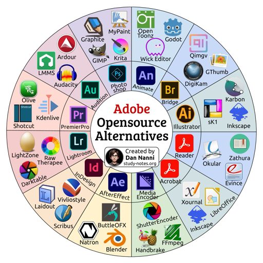 Un'infografica circolare intitolata "Adobe Opensource Alternatives". Al centro di un riquadro bianco si trova il testo "Adobe Opensource Alternatives" e la dicitura "Created by Dan Nanni study-notes.org" sopra una piccola foto di un uomo con gli occhiali. L'immagine è suddivisa in segmenti colorati che contengono icone e nomi di vari software disposti radialmente. I gruppi mostrano programmi come GIMP, Krita, Photoshop, Inkscape, Illustrator, Kdenlive, Shotcut, Premiere Pro, Audacity, Audition, Audition, Darktable, Lightroom, Scribus, InDesign, Natron, After Effects, Handbrake e Media Encoder. L'opera presenta numerose icone di applicazioni disposte in anelli concentrici attorno al nucleo centrale.